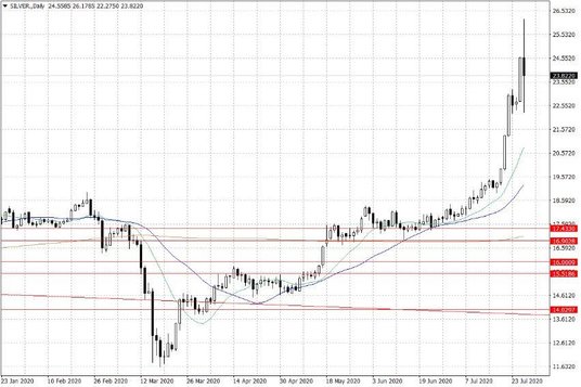 Notowania srebra – dane dzienne