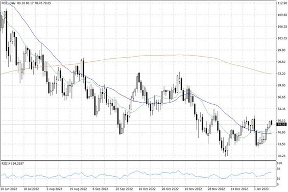 Notowania ropy naftowej WTI – dane dzienne