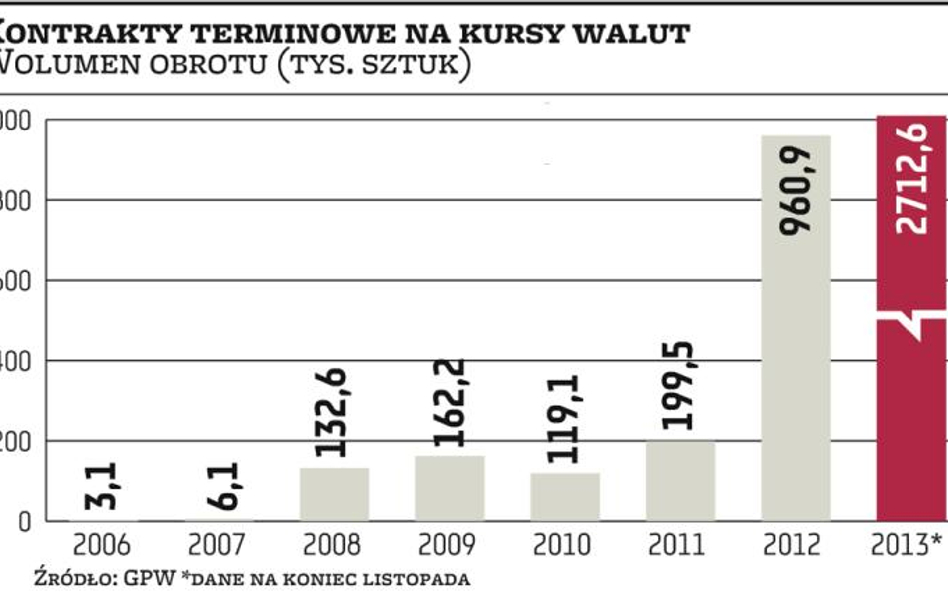 Kontrakty na waluty zyskują uznanie