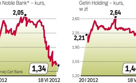Getin Noble Bank i Getin holding wciąż tracą