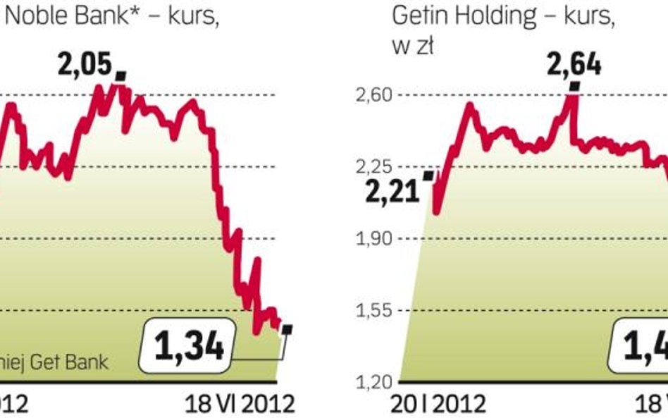 Getin Noble Bank i Getin holding wciąż tracą