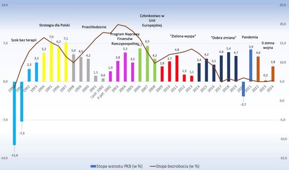 Źródło: Dane Głównego Urzędu Statystycznego. Dla roku 2024 – IMF World Economic Outlook, October 202