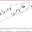 Wykres 1. EURPLN, interwał D1