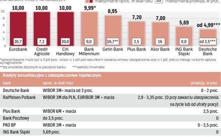 Oprocentowanie i prowizje w różnych bankach