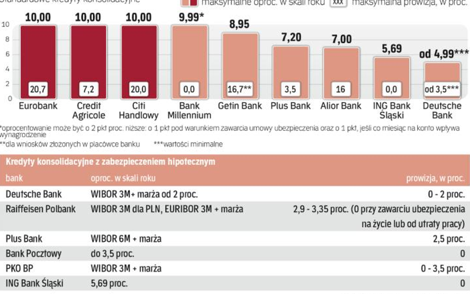 Oprocentowanie i prowizje w różnych bankach