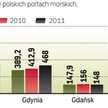 Spadki w innych portach przebił skok w Gdyni