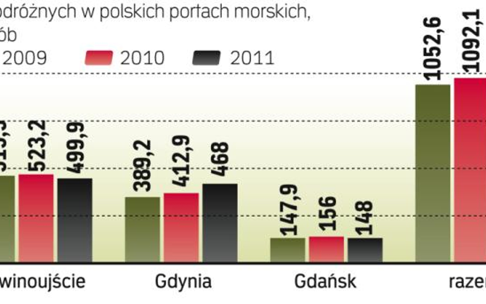 Spadki w innych portach przebił skok w Gdyni