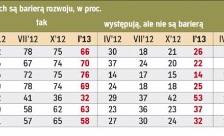 Branża spożywcza miała największe kłopoty z niezapłaconymi fakturami