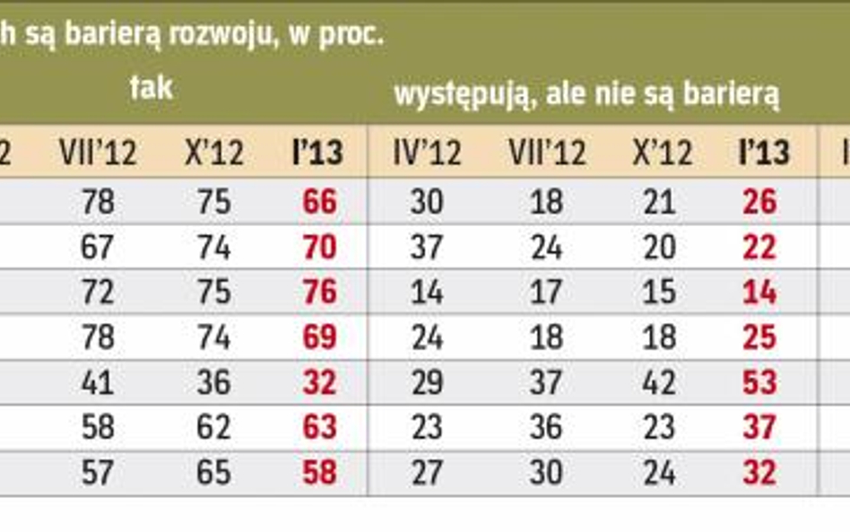 Branża spożywcza miała największe kłopoty z niezapłaconymi fakturami