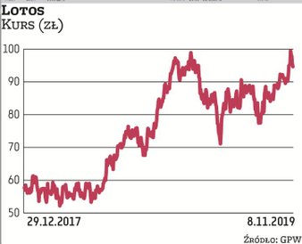 Lotos od dłuższego czasu pozostaje na celowniku kupujących, co przekłada się na poprawę notowań. Wpr