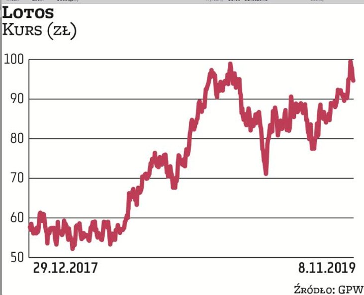 Lotos od dłuższego czasu pozostaje na celowniku kupujących, co przekłada się na poprawę notowań. Wpr