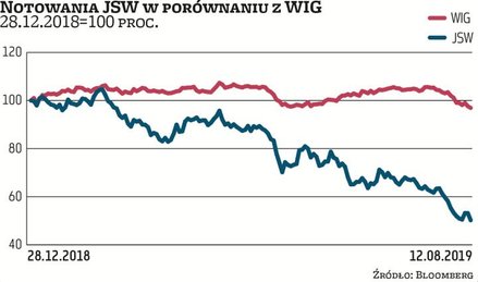 Notowania akcji JSW spadły od początku tego roku o ponad 49 proc. (w tym samym czasie WIG stracił 3 