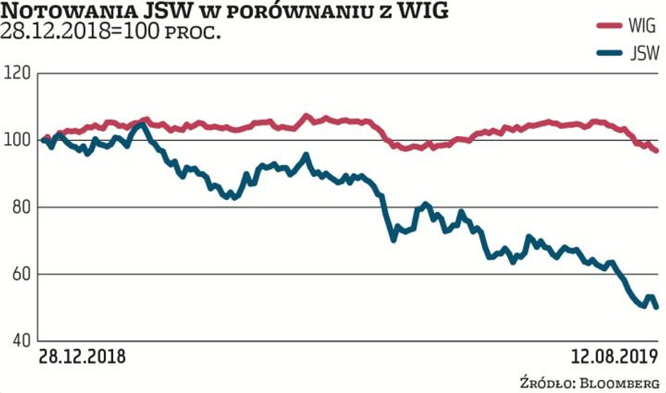 Notowania akcji JSW spadły od początku tego roku o ponad 49 proc. (w tym samym czasie WIG stracił 3 