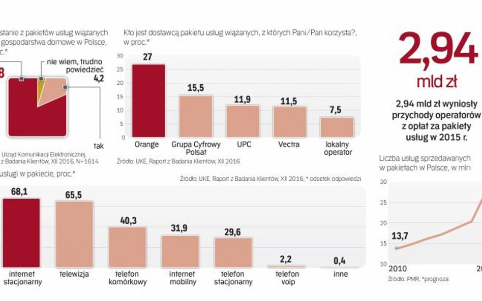 Operatorom i telewizjom kablowym przybywa abonentów korzystających z więcej niż jednej usługi