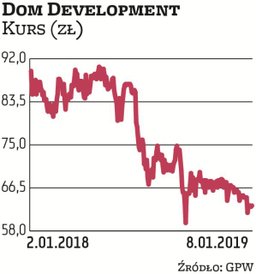 Dom Development jest faworytem DM PKO BP. Spółka regularnie dzieli się zyskiem z akcjonariuszami. Wc