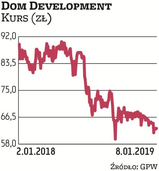Dom Development jest faworytem DM PKO BP. Spółka regularnie dzieli się zyskiem z akcjonariuszami. Wc