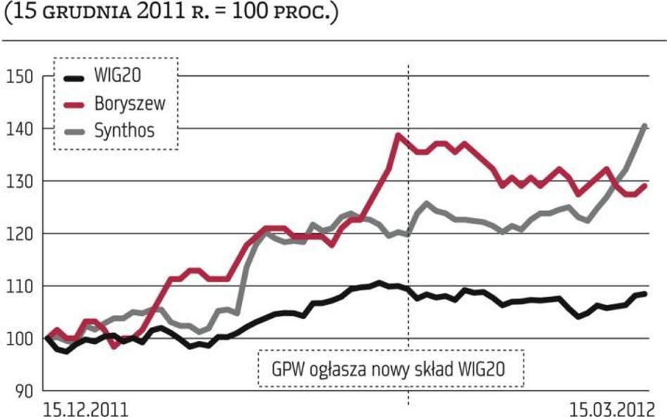 Wejście spółki do WIG20 okazją do realizacji zysków