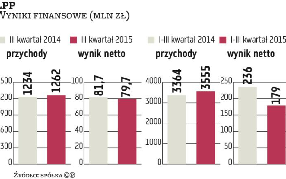 LPP liczy na odbicie sprzedaży