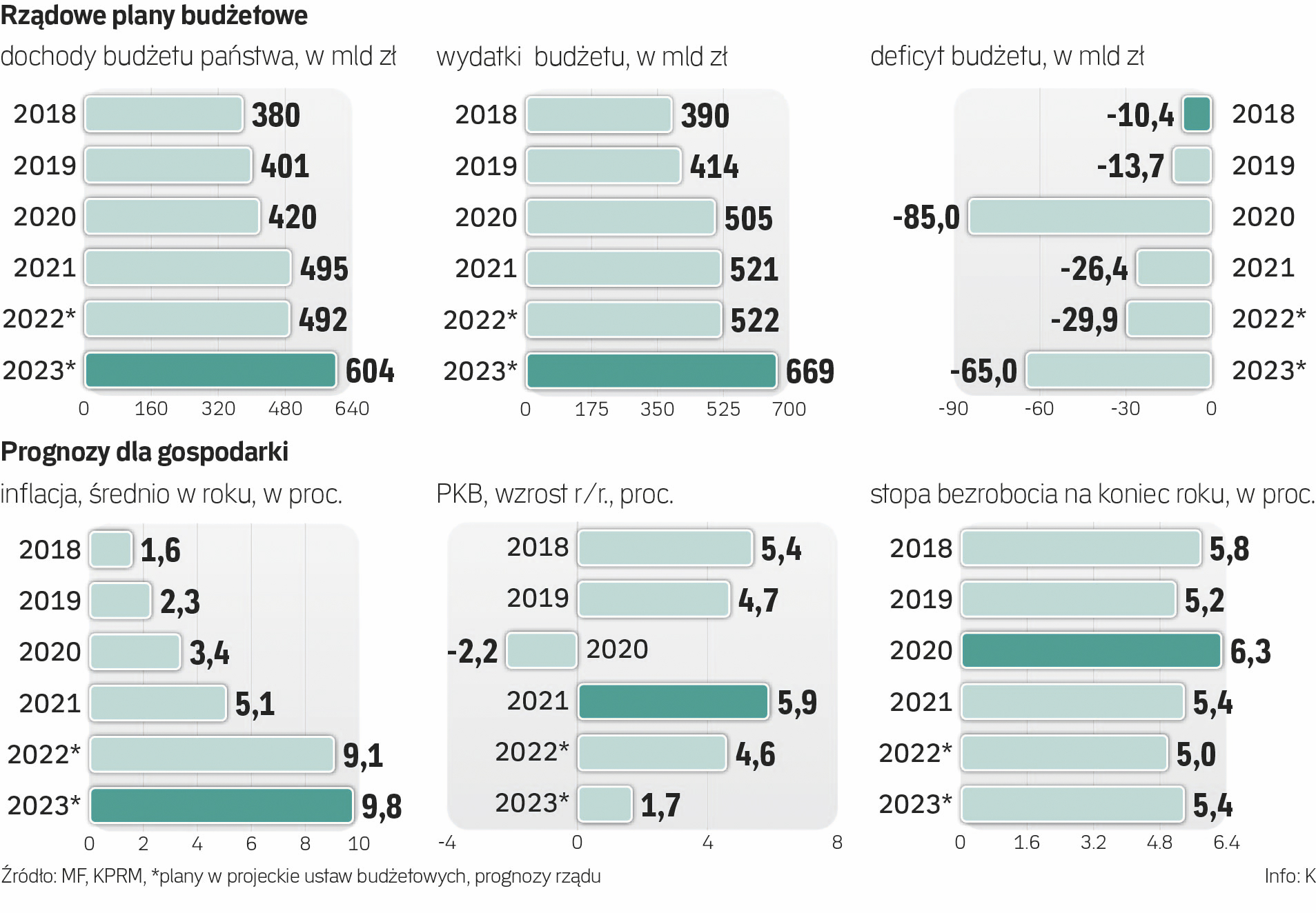 Budżet Państwa. Rząd Ponad Wysoki Poziom W 2023 Roku. Sporo Wydawane Na ...