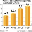 Wartość pomocy z programów 2007 – 2013 . Wartość przyznanych dotacji rośnie z miesiąca na miesiąc. Z