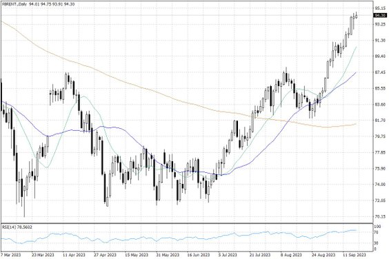 Notowania ropy naftowej Brent – dane dzienne