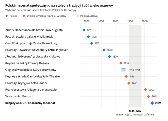 Kalendarium mecenatu: wybrane daty przywołane w tekście; opracowanie własne