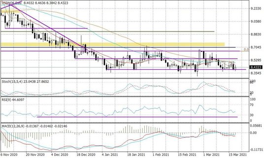 Wykres dzienny USDNOK