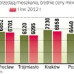Ceny mieszkań w Krakowie Na tle innych miast