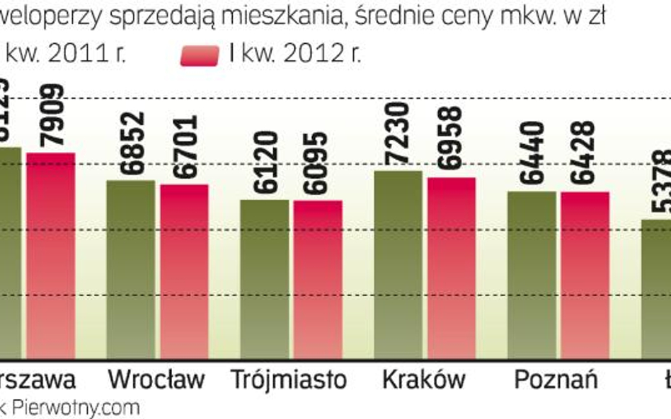 Ceny mieszkań w Krakowie Na tle innych miast