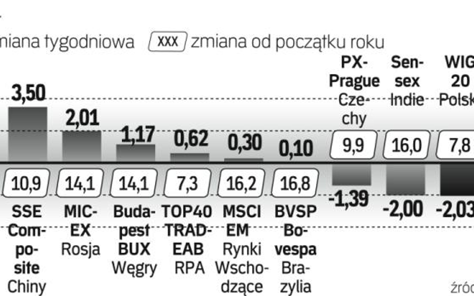 W Bukareszcie akcje zdrożały najbardziej