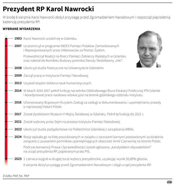6 sierpnia przed Zgromadzeniem Narodowym Karol Nawrocki złożył przysięgę prezydencką i wygłosił swoj
