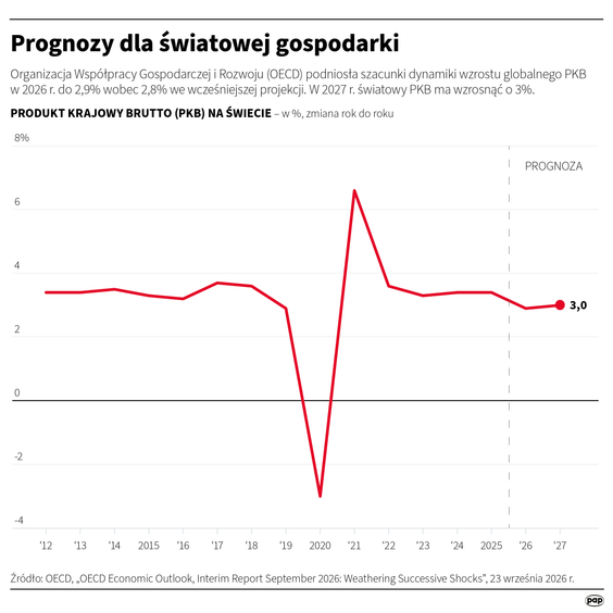 Organizacja Współpracy Gospodarczej i Rozwoju (OECD) podniosła szacunki dynamiki wzrostu globalnego 