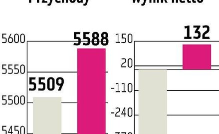 Ukraińskie stacje na GPW