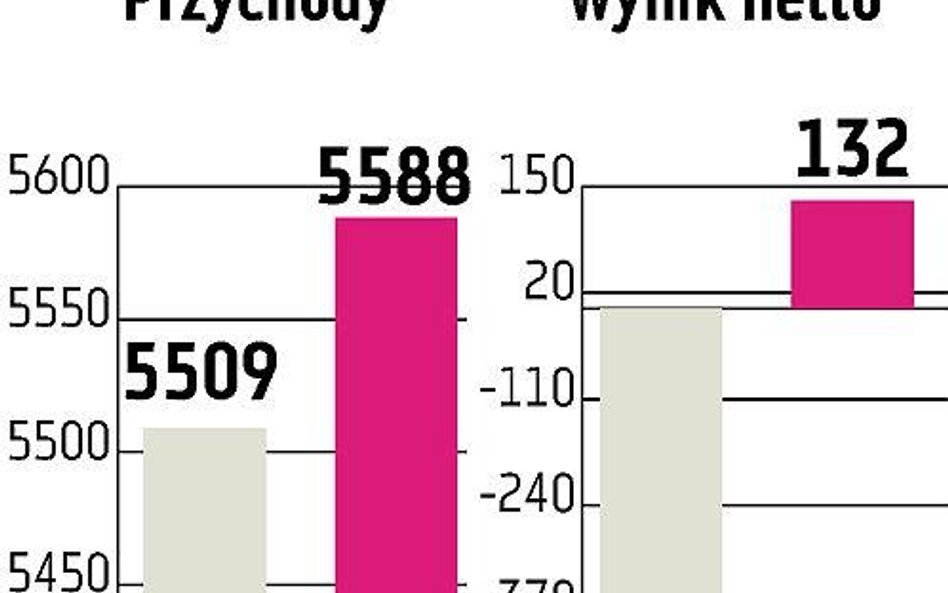 Ukraińskie stacje na GPW