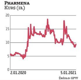 Notowania Pharmeny w ostatnich latach cechowała wysoka zmienność. Podobnie było w 2020 r. Na przełom