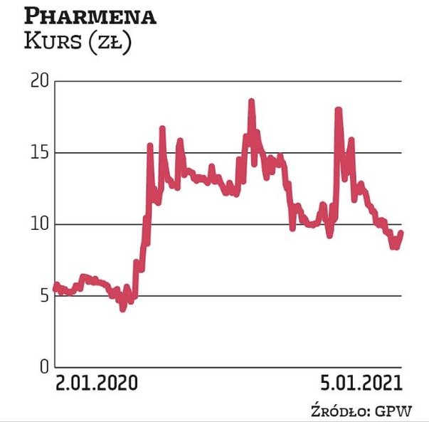 Notowania Pharmeny w ostatnich latach cechowała wysoka zmienność. Podobnie było w 2020 r. Na przełom