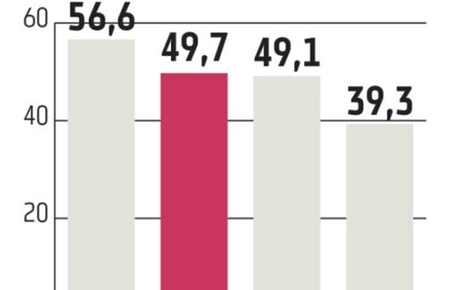 Rosja: Sbierbank więcej wart niż Gazprom