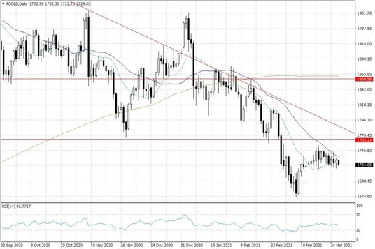 Notowania złota – dane dzienne