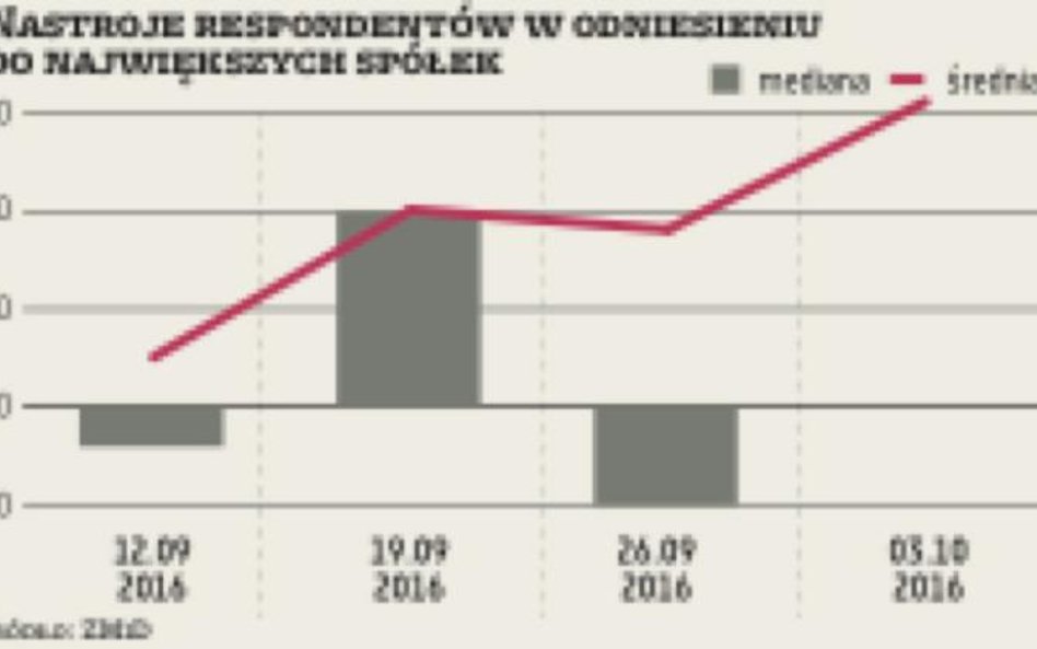 ZMIDEX: ostrożność inwestorów