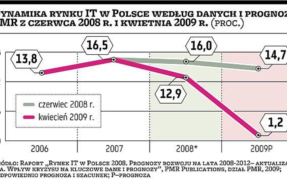 Rynek IT w 2009 roku wzrośnie o 1,2 procent
