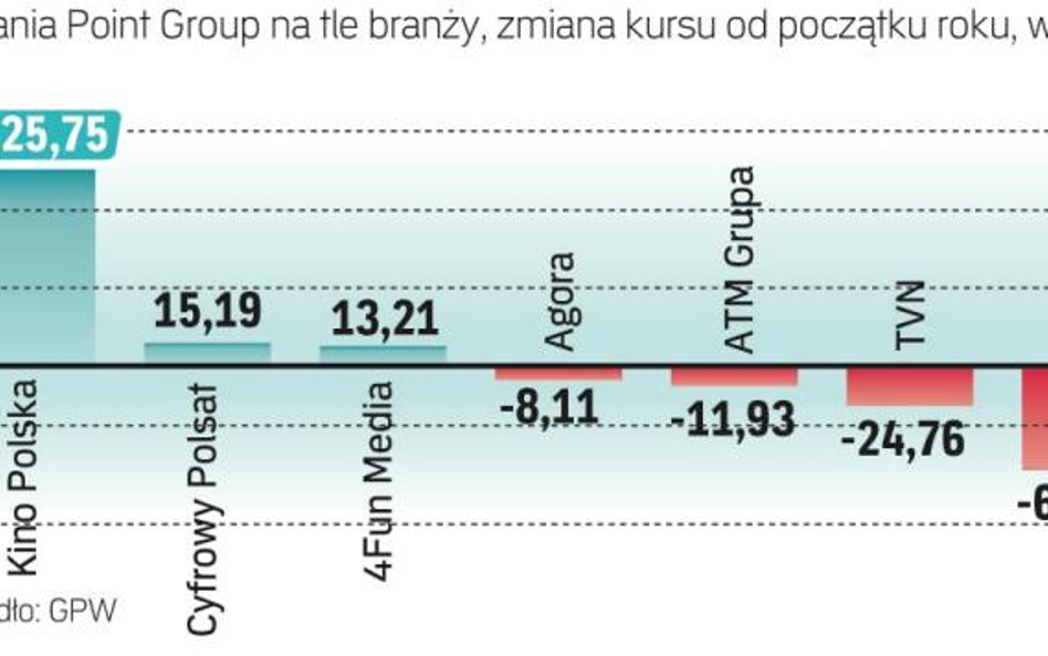 Platforma Mediowa Point Group w kryzysie