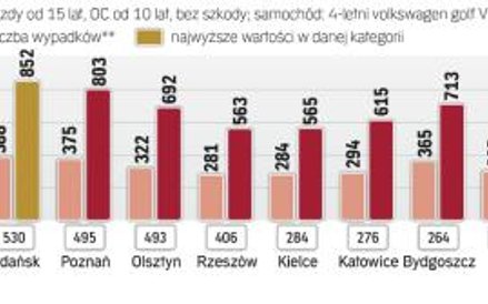 Ceny samochodowego OC są uzależnione m.in. od tego, jak dużo wypadków notuje się w danych mieście