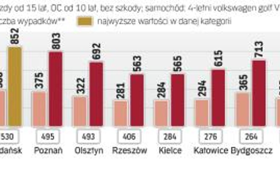 Ceny samochodowego OC są uzależnione m.in. od tego, jak dużo wypadków notuje się w danych mieście