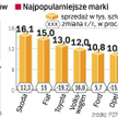 Maj przyniósł najniższą w tym roku sprzedaż. Spośród 43 zrzeszonych w Polskim Związku Przemysłu Moto