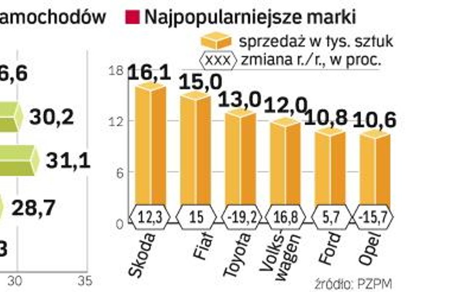 Maj przyniósł najniższą w tym roku sprzedaż. Spośród 43 zrzeszonych w Polskim Związku Przemysłu Moto