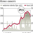 Ciech: Kurs spadł o 5,7 proc. Powód? Cena emisyjna