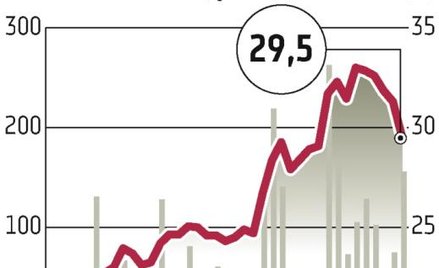 Ciech: Kurs spadł o 5,7 proc. Powód? Cena emisyjna