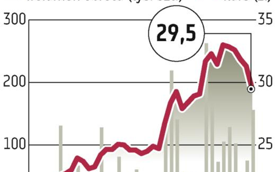 Ciech: Kurs spadł o 5,7 proc. Powód? Cena emisyjna