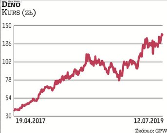 Dino zadebiutowało na GPW wiosną 2017 r. i od tego czasu jego kurs porusza się w trendzie wzrostowym