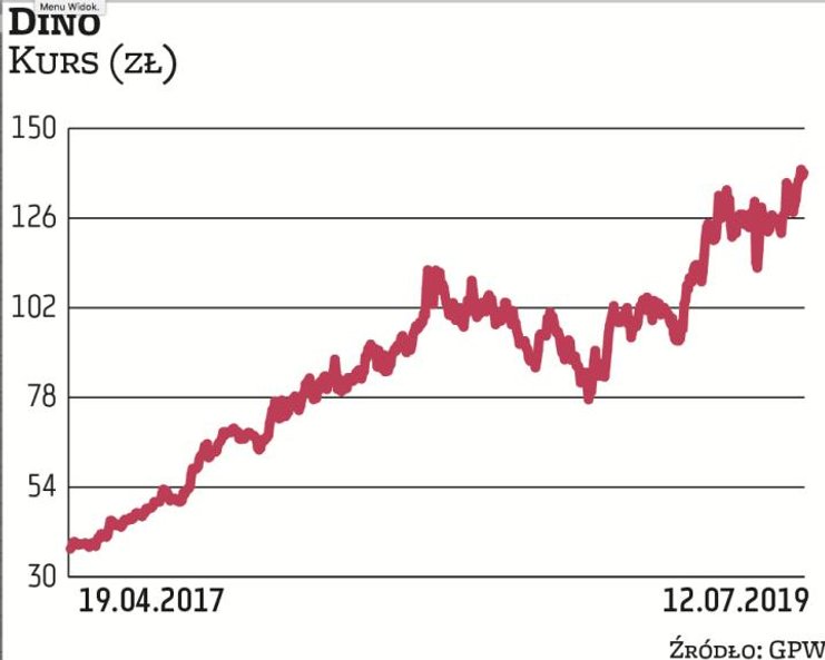 Dino zadebiutowało na GPW wiosną 2017 r. i od tego czasu jego kurs porusza się w trendzie wzrostowym